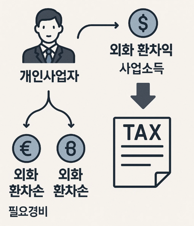 외화 환차익&middot;환차손의 소득세 처리 방법