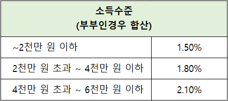 청년 버팀목 소득별-대출금리