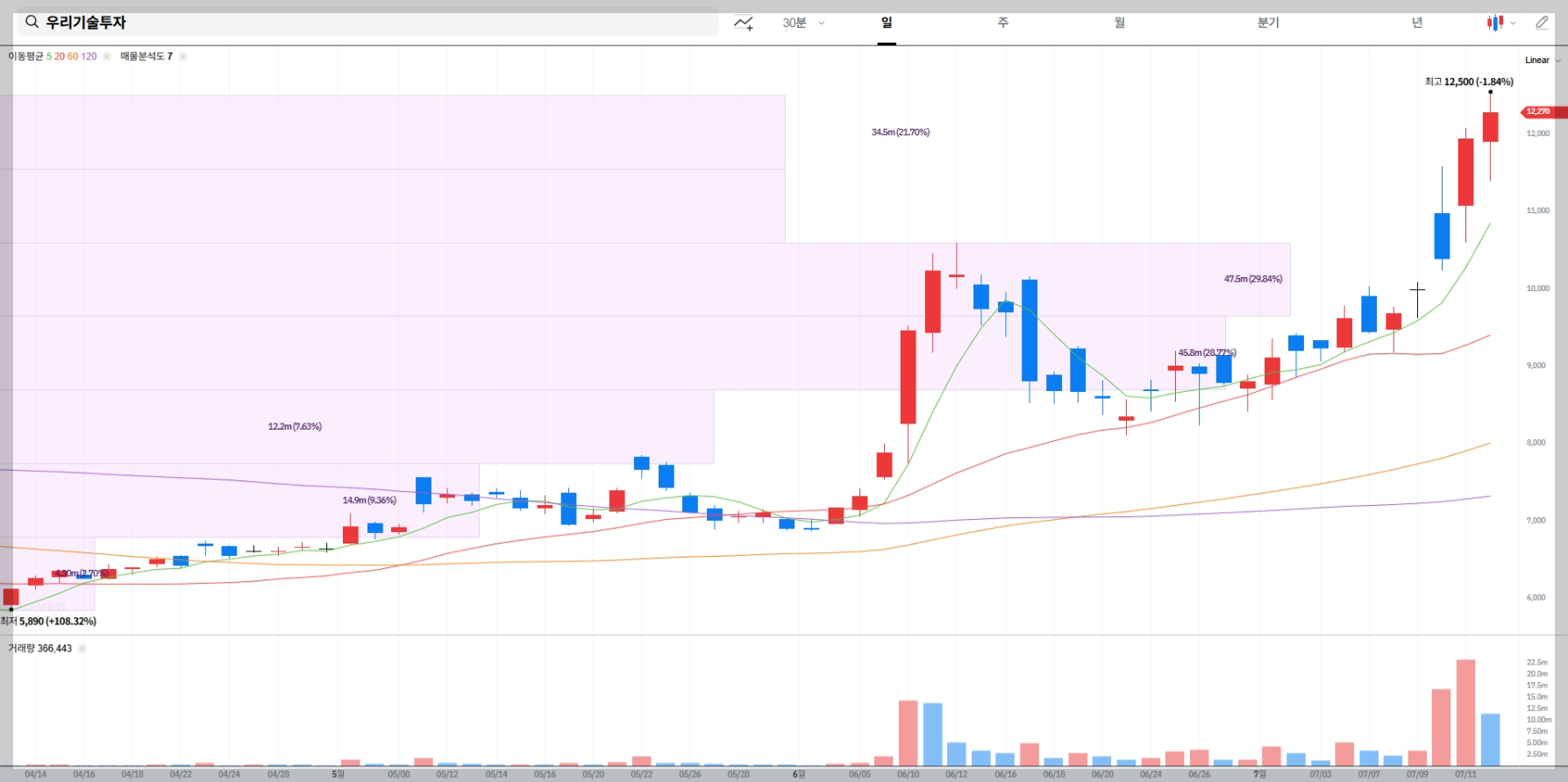 우리기술투자 현재 주가 차트