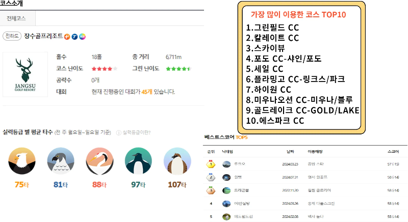 골프존 스크린 장수골프리조트 코스소개