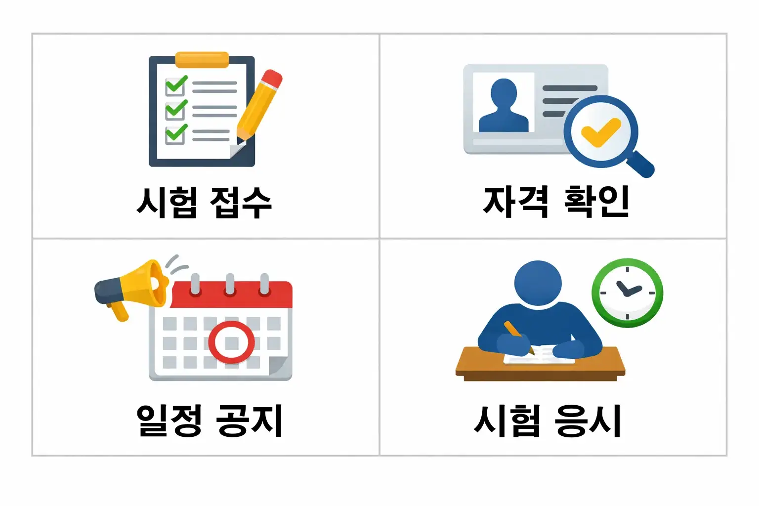 소방안전관리자 2급 시험 접수, 자격 확인, 일정 공지, 시험 응시까지의 전체 절차 흐름을 시각적으로 정리한 이미지