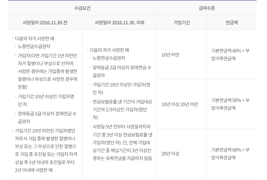 배우자 사망시 국민연금 수급연금 지급금액 수령액 알아보기