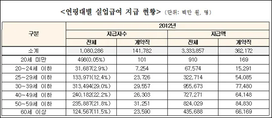 실업급여 수급자격 나이