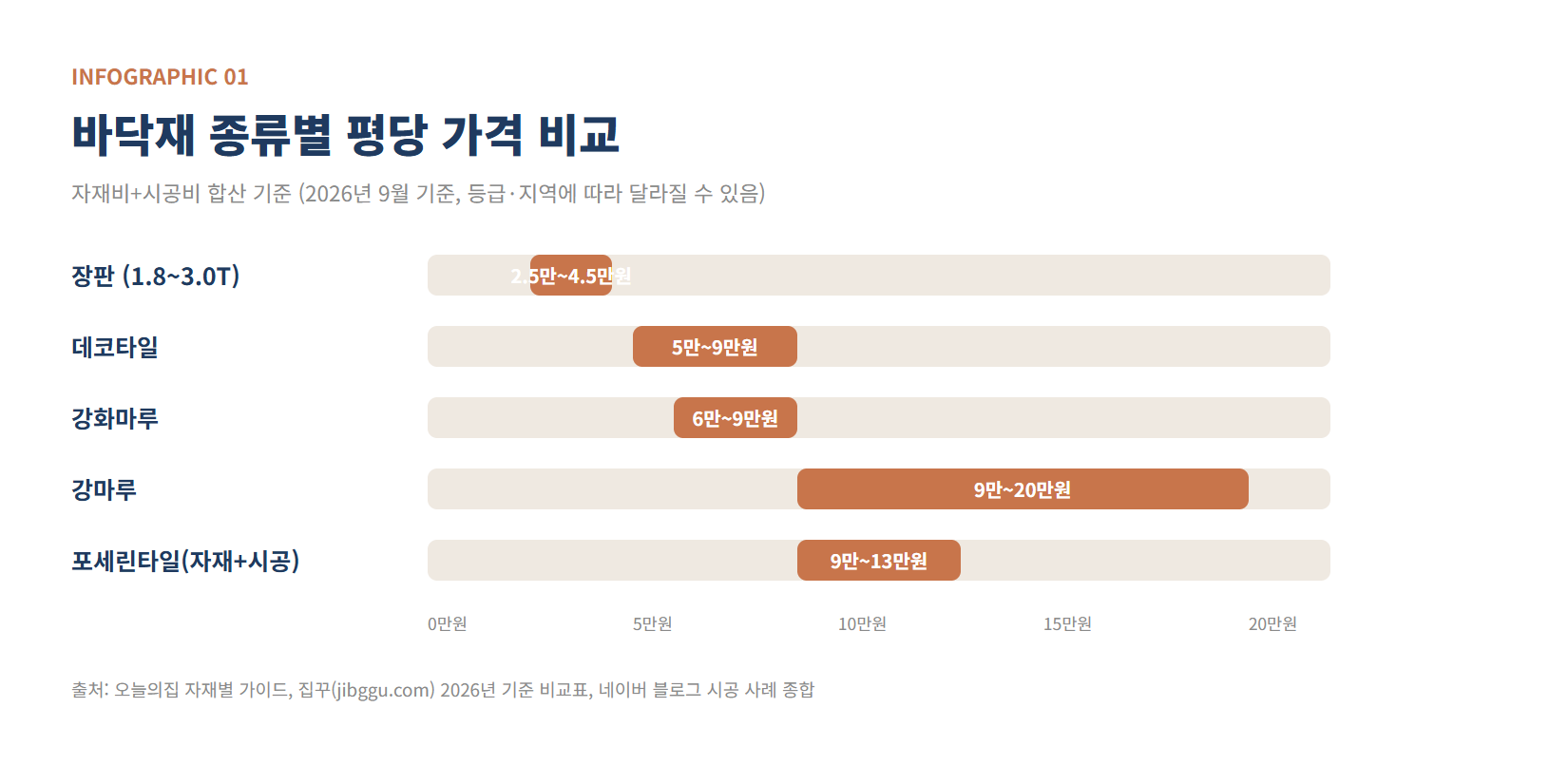 장판 데코타일 강화마루 강마루 포세린타일 평당 가격 비교 인포그래픽