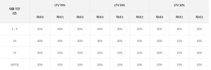 신혼희망타운 소득