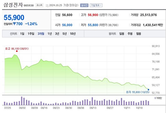 삼성전자 주가 3개월 차트