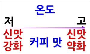 커피 추출에 영향을 주는 5가지 변수들_물의 온도가 추출에 주는 영향