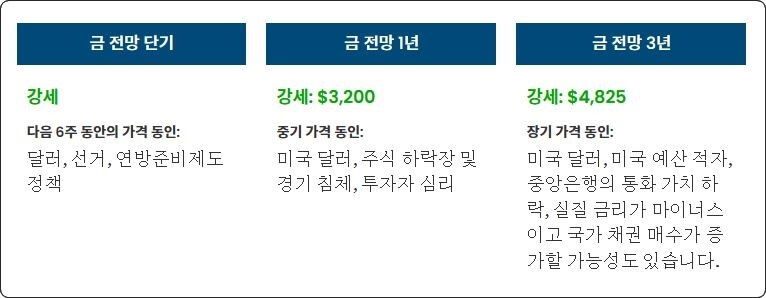금의 단기 전망치