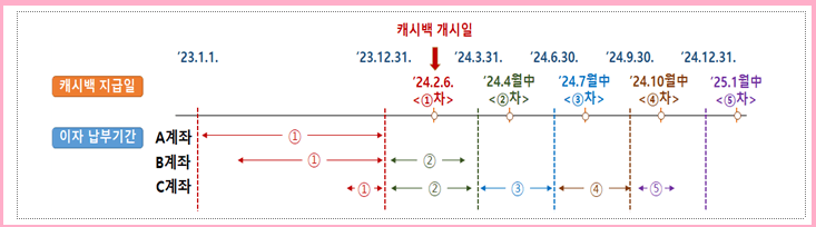 개인사업자 이자환급 2차 캐시백
