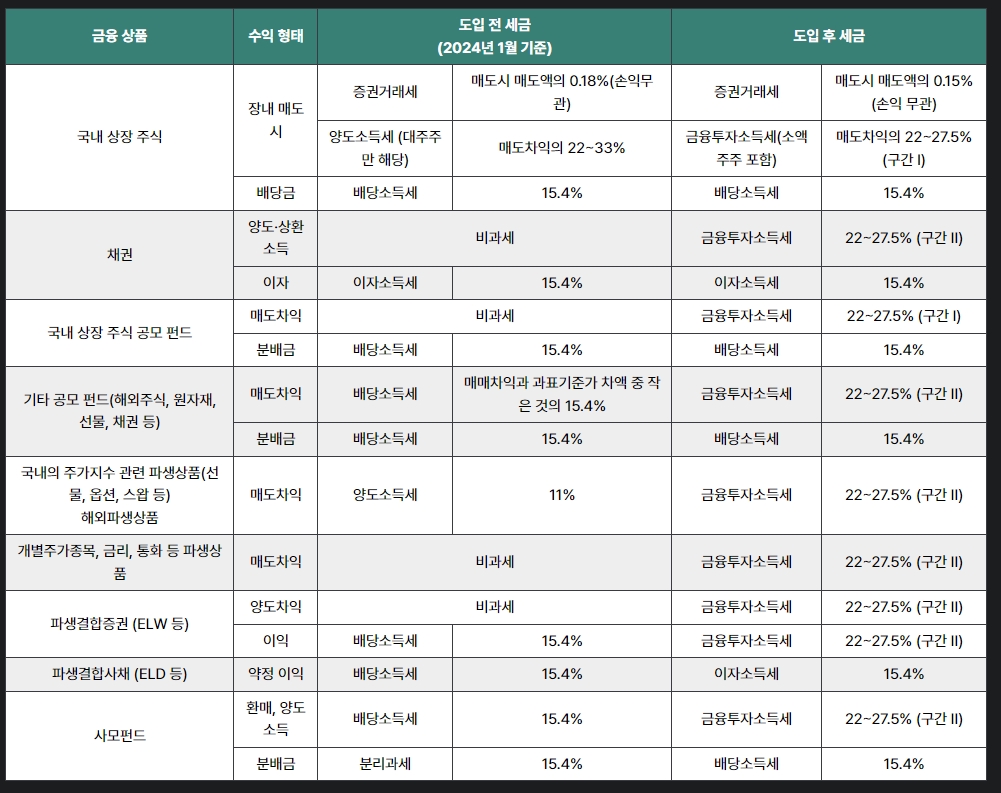 금투세 뜻