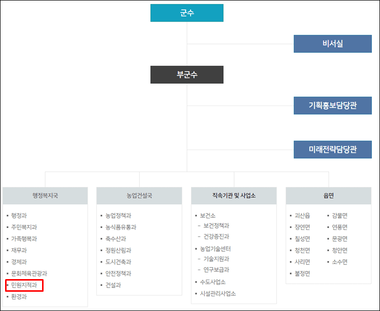 괴산군청-조직도