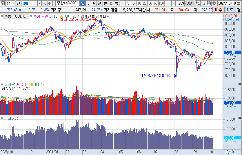 10월-10일-코스닥-일봉-차트-캡처-이미지