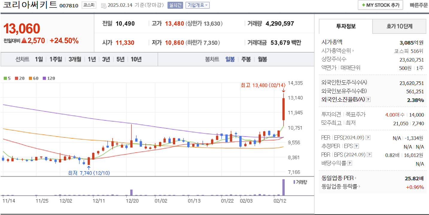 CXL 관련주 대장주 코리아써키트 일봉 차트