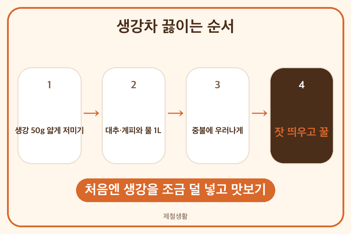 생강차 끓이는 방법 생강 대추 계피 물 1L 중불