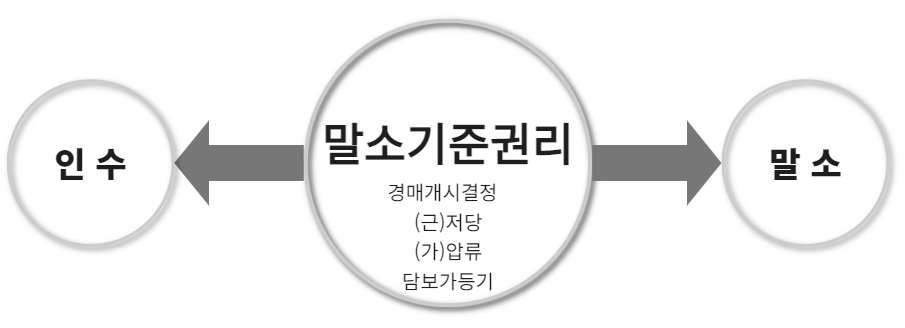 말소기준권리