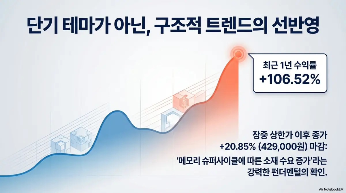 솔브레인 주가 전망: 우상향하는 그래프와 &amp;#39;최근 1년 수익률 +106.52%&amp;#39; 수치가 강조된 이미지. 장중 상한가 이후 종가 +20.85%(429&amp;#44;000원) 마감과 메모리 슈퍼사이클에 따른 소재 수요 증가라는 솔브레인 주가의 구조적 추세를 시각적으로 전달하며&amp;#44; 블로그의 솔브레인 주가 전망과 관련된 내용을 설명함