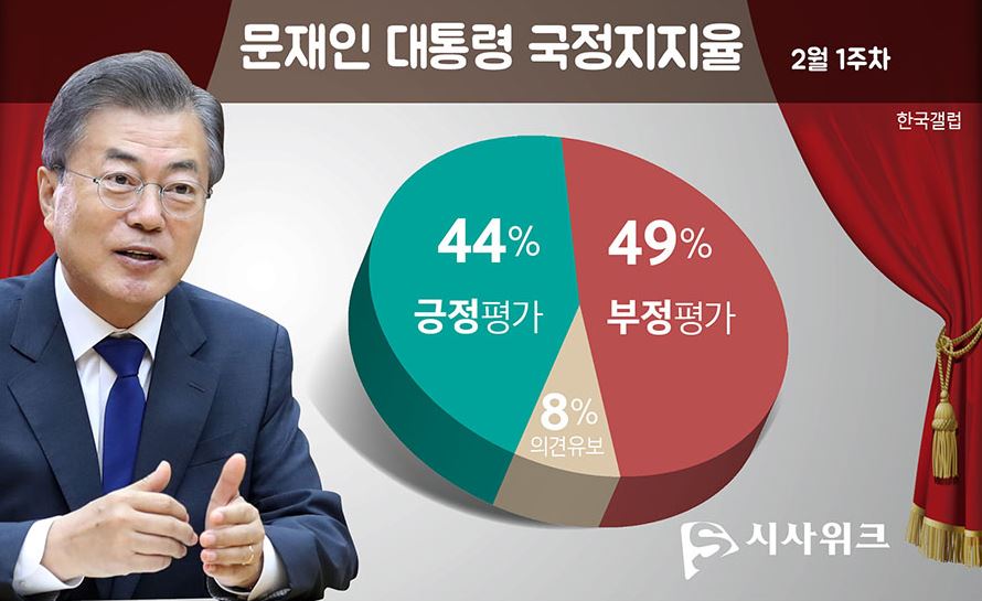 문재인 지지율 중간 비교