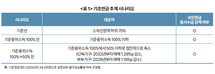 기초연금 선정방식 개편