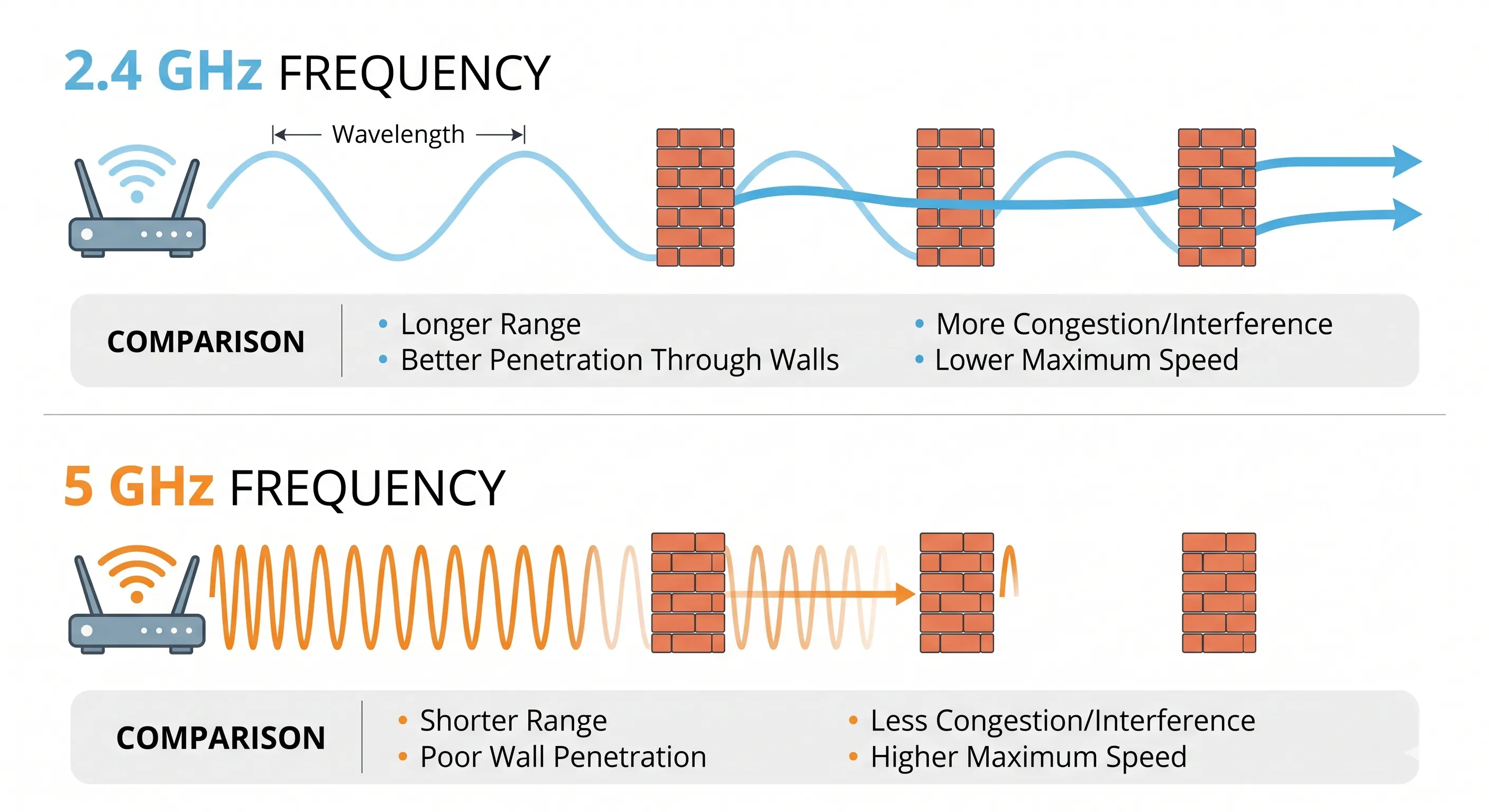 Comparison of 2.4GHz and 5GHz Wi-Fi wave propagation and stability.