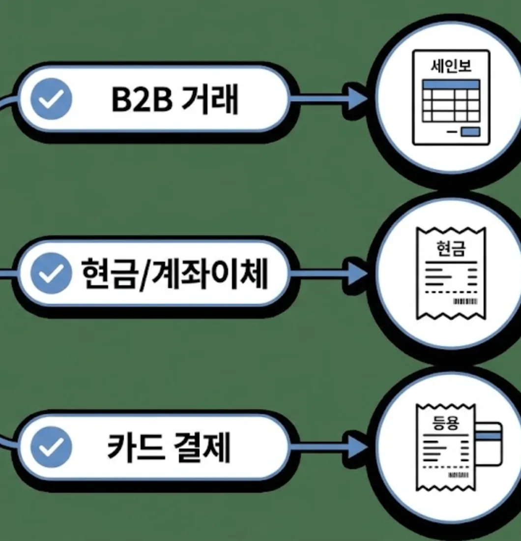적격증빙 3종: 거래 발생 시 B2B 거래는 세금계산서&amp;#44; 현금/계좌이체는 현금영수증&amp;#44; 카드 결제는 카드전표를 선택하는 과정을 보여주는 결정 트리 다이어그램. 사업자 적격증빙 선택 기준을 시각적으로 설명합니다