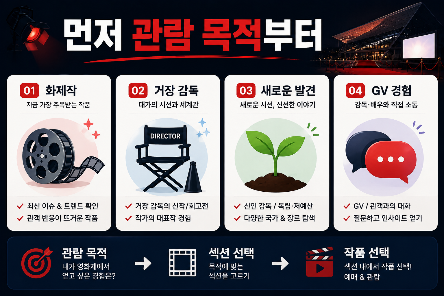 부산국제영화제 상영작을 화제작 거장 감독 새로운 영화 GV 등 관람 목적에 따라 고르는 방법