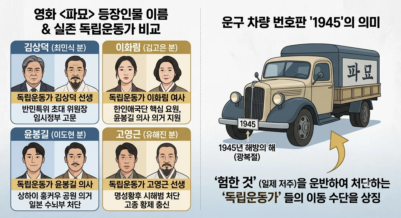 영화 파묘 등장인물 이름 유래 실제 독립운동가 및 차량 번호판 0815 1945 복선
