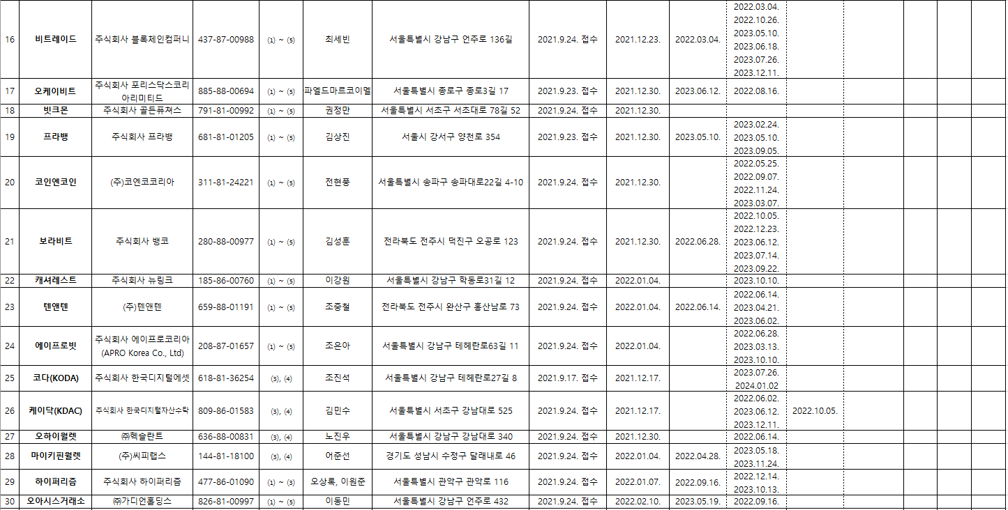 가상자산사업자 신고현황2