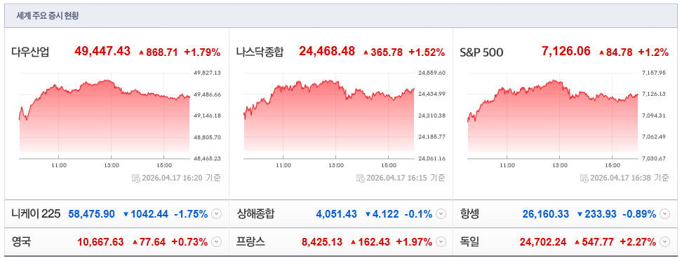 2026-04-17, 16시 20분 주요국가 증시지수현황 [출처=네이버 Pay 증권 제공]
