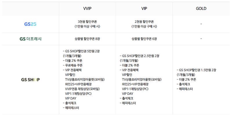 GS25 등급별 혜택 안내