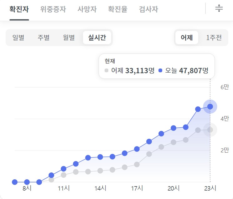 오늘 코로나 신규확진자 현황