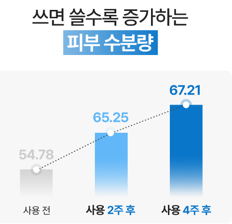 직접 써본 사용감 &amp; 피부 변화는? 