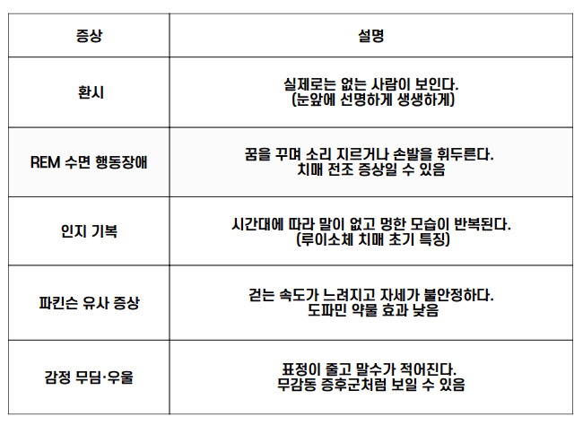 루이소체 치매의 주요 증상 5가지를 설명한 표.
환시: 실제로 없는 사람이 보이는 증상으로, 눈앞에 생생하게 나타남.
REM 수면 행동장애: 꿈을 꾸며 소리를 지르거나 손발을 휘두르는 증상. 치매 전조일 수 있음.
인지 기복: 시간대에 따라 멍한 모습이 반복되며 말이 없고 반응이 둔해짐. 루이소체 치매 초기 특징.
파킨슨 유사 증상: 걸음걸이가 느리고 자세가 불안정하며, 도파민 약물 효과가 낮음.
감정 무딤·우울: 표정이 줄고 말수가 적어지며, 무감동 증후군처럼 보일 수 있음.