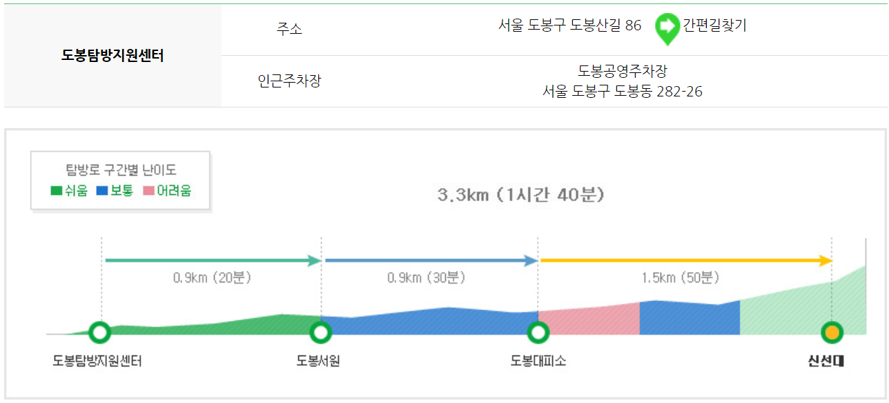북한산 등산코스 지도