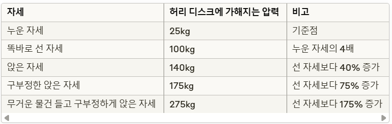 경고! 사무실 의자가 당신의 허리를 파괴하는 충격적인 진실