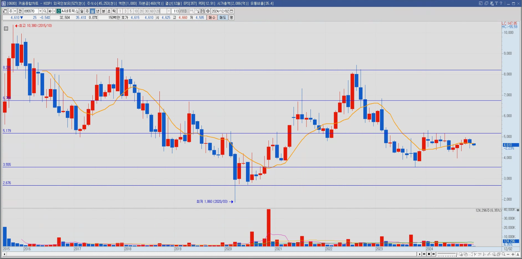 AJ네트웍스 월봉 차트