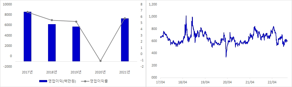 쎄니트 실적 및 시가총액 추이
