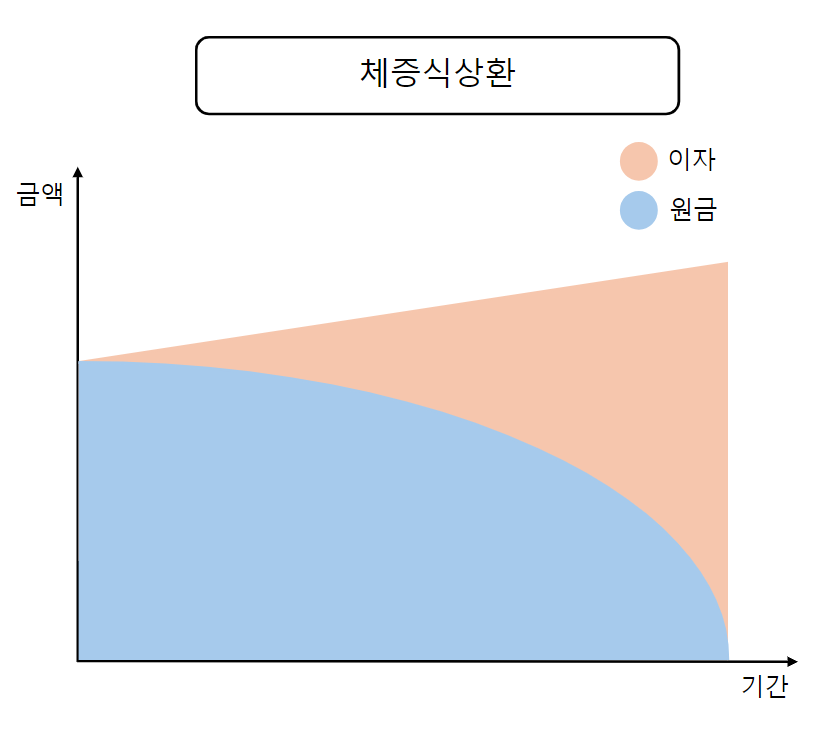 체증식상환방식