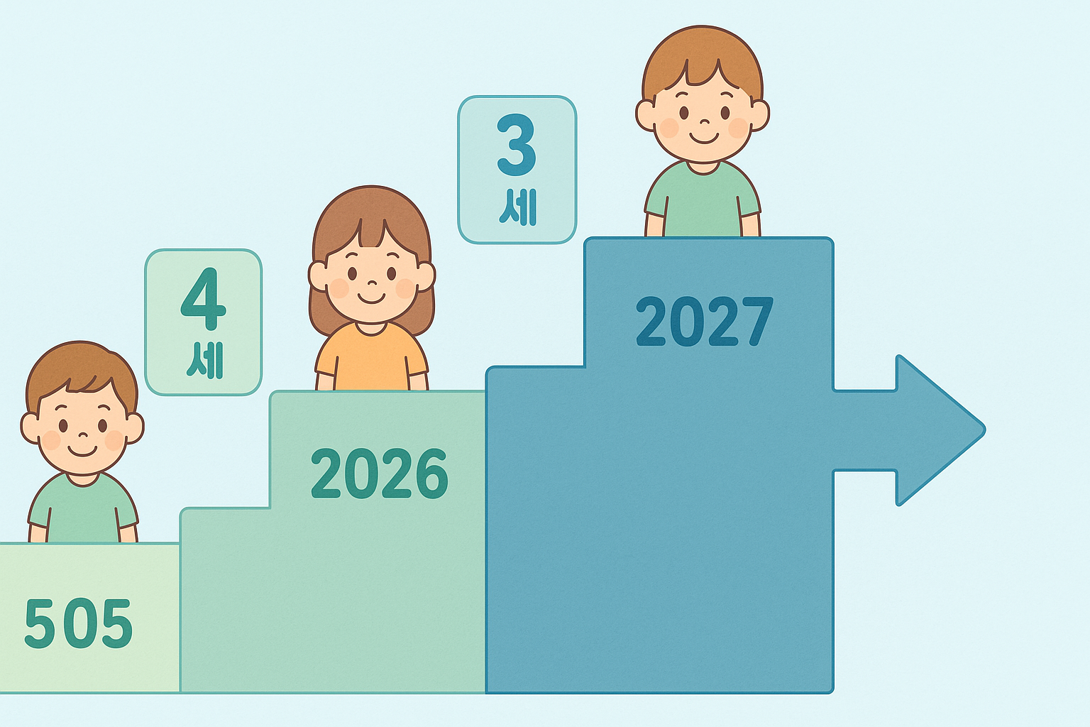2025~2027년까지 무상교육 대상 확대를 보여주는 한국형 타임라인 인포그래픽