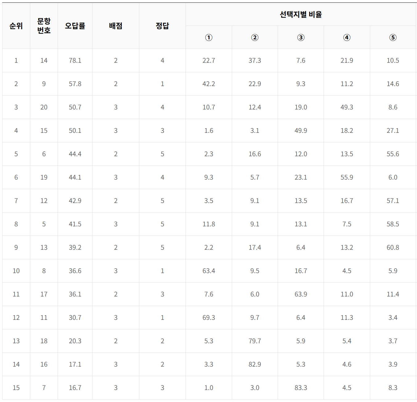 2024학년도 대학수학능력시험 6월 모의평가 사회탐구영역