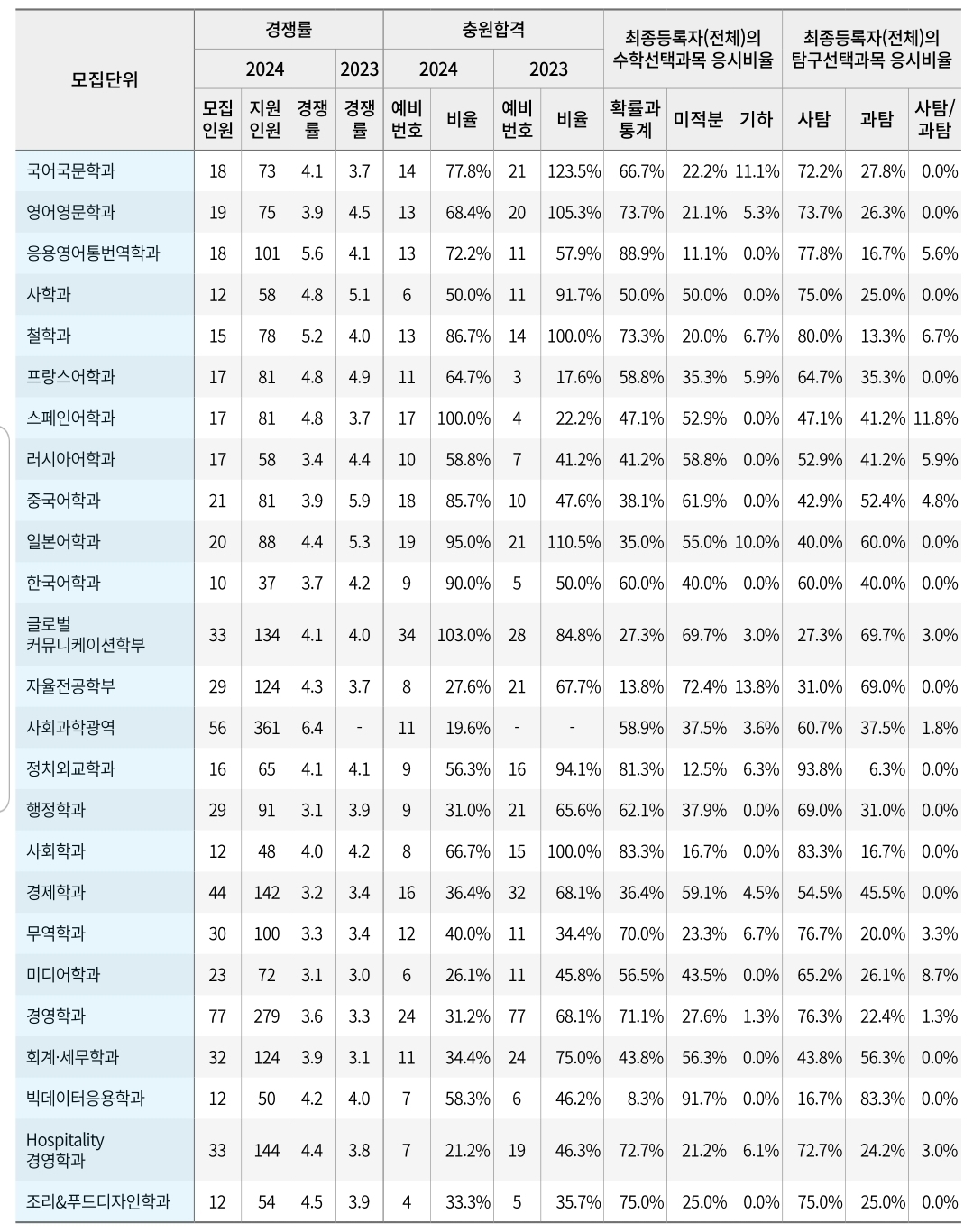 경희대 수시/정시/논술등급컷 [2024학년도 결과]