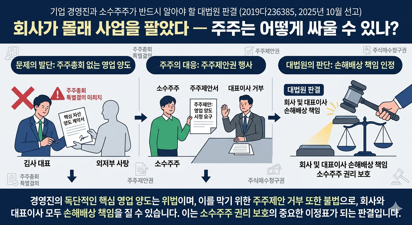 대표이사가 주주 몰래 회사 사업을 팔은 경우 소수주주 대응전략