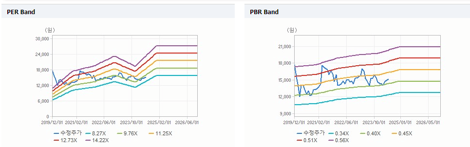 오리온홀딩스 PER, PBR