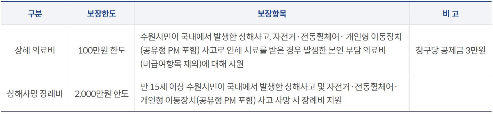 보상내용 및 보상금액