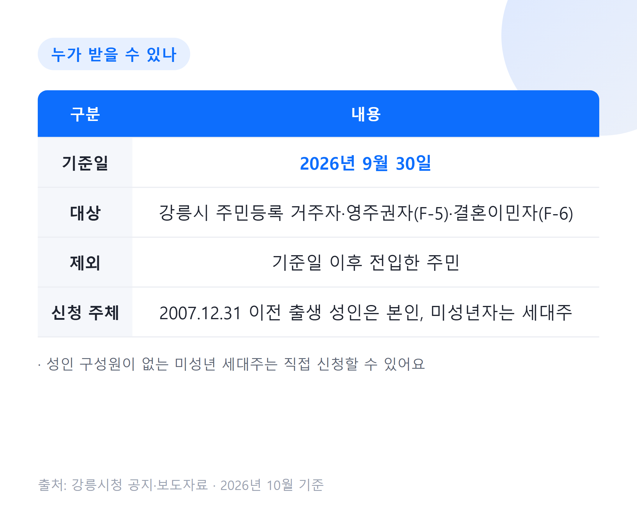 강릉 민생안정지원금 대상 기준일 표