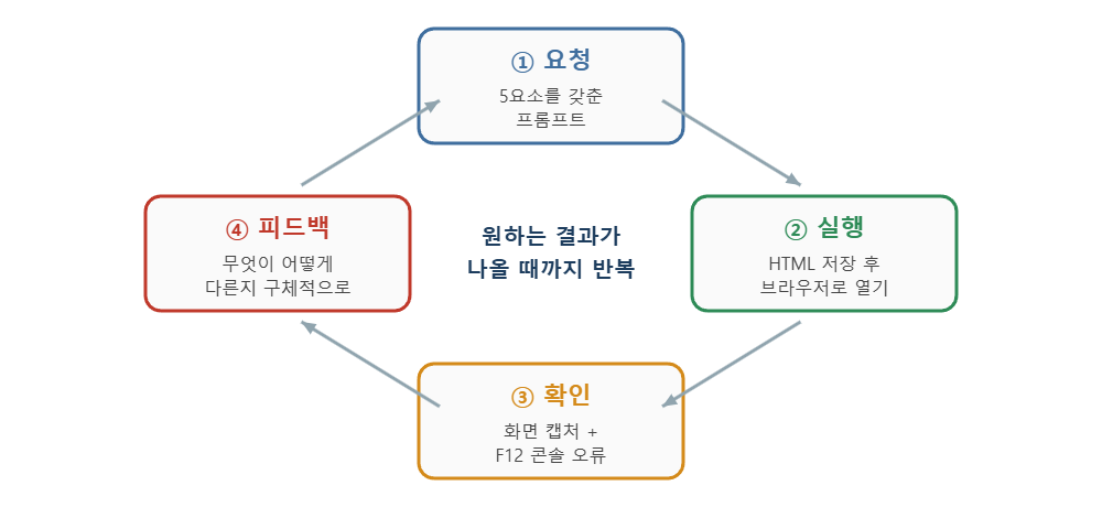 Claude 바이브코딩 요청 실행 확인 피드백 반복 사이클