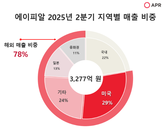 글로벌 진출 현황