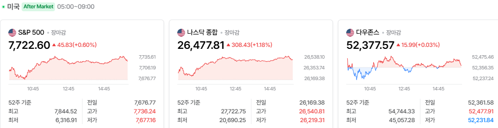2026-10-27, 장마감 미국 증시현황 [출처=네이버 Pay 증권 제공]