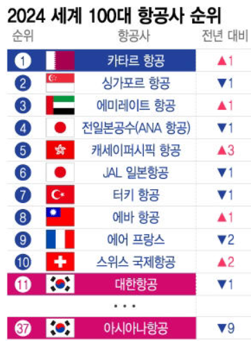2024년 세계최고 항공사 Top 10