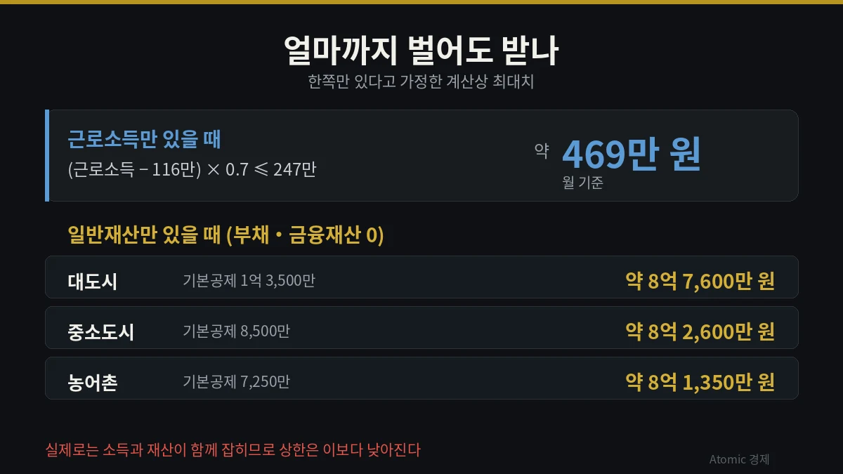 근로소득만 있을 때 약 469만원 일반재산만 있을 때 대도시 약 8억 7600만원까지인 수급 상한 계산