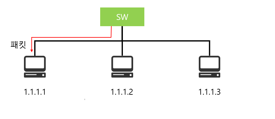 IP주소로 MAC주소를 알아오는 과정